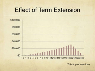 Effect of Term Extension
€0
€20,000
€40,000
€60,000
€80,000
€100,000
0 1 2 3 4 5 6 7 8 9 10111213141516171819202122232425
This is your new loan
 