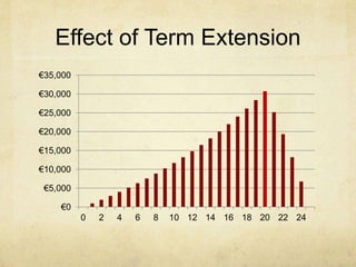 Effect of Term Extension
€0
€5,000
€10,000
€15,000
€20,000
€25,000
€30,000
€35,000
0 2 4 6 8 10 12 14 16 18 20 22 24
 