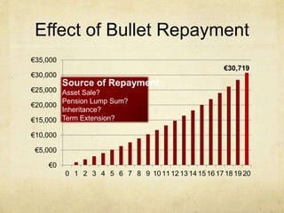 Effect of Bullet Repayment
€30,719
€0
€5,000
€10,000
€15,000
€20,000
€25,000
€30,000
€35,000
0 1 2 3 4 5 6 7 8 9 10 11 12 13 14 15 16 17 18 19 20
Source of Repayment:
Asset Sale?
Pension Lump Sum?
Inheritance?
Term Extension?
 