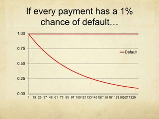 If every payment has a 1%
chance of default…
0.00
0.25
0.50
0.75
1.00
1 13 25 37 49 61 73 85 97 109121133145157169181193205217229
Default
 
