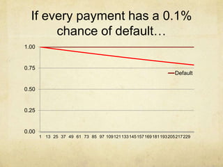 If every payment has a 0.1%
chance of default…
0.00
0.25
0.50
0.75
1.00
1 13 25 37 49 61 73 85 97 109121133145157169181193205217229
Default
 