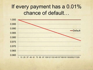 If every payment has a 0.01%
chance of default…
0.960
0.965
0.970
0.975
0.980
0.985
0.990
0.995
1.000
1 13 25 37 49 61 73 85 97 109121133145157169181193205217229
Default
 