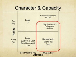 Legal
(Subject to Cost
Benefit Analysis)
Loss
Sympathetic
Work-out
Loss
Legal
?
New Arrangement
Forbearance
No Loss
Attitude
Ability
Don’t Want to Pay
Can’t
Pay
Want to Pay
Can
Pay
Current Arrangement
No Loss
Character & Capacity
 
