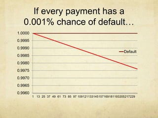 If every payment has a
0.001% chance of default…
0.9960
0.9965
0.9970
0.9975
0.9980
0.9985
0.9990
0.9995
1.0000
1 13 25 37 49 61 73 85 97 109121133145157169181193205217229
Default
 