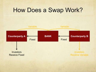 How Does a Swap Work?
Counterparty A BANK Counterparty B
VariableVariable
Fixed Fixed
Investors
Receive Fixed
Investors
Receive Variable
 