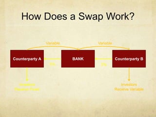 How Does a Swap Work?
Counterparty A BANK Counterparty B
VariableVariable
Investors
Receive Fixed
Investors
Receive Variable
5% 5%
 