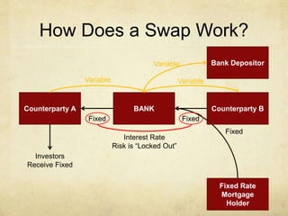 Fixed
How Does a Swap Work?
Counterparty A BANK
Fixed Rate
Mortgage
Holder
Variable
Variable
Fixed
Fixed
Investors
Receive Fixed
Bank Depositor
Variable
Counterparty B
Interest Rate
Risk is “Locked Out”
 