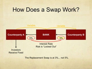 How Does a Swap Work?
Counterparty A BANK
Variable
Investors
Receive Fixed
Variable
Counterparty B
Interest Rate
Risk is “Locked Out”
5% Fixed3%
The Replacement Swap is at 3%... not 5%.
 