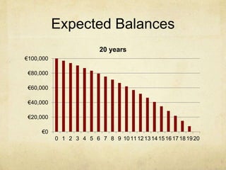 Expected Balances
€0
€20,000
€40,000
€60,000
€80,000
€100,000
0 1 2 3 4 5 6 7 8 9 1011121314151617181920
20 years
 
