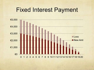 Fixed Interest Payment
€0
€1,000
€2,000
€3,000
€4,000
€5,000
0 1 2 3 4 5 6 7 8 9 10 11 12 13 14 15 16 17 18 19 20
Loss
New Amt
 