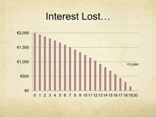 Interest Lost…
€0
€500
€1,000
€1,500
€2,000
0 1 2 3 4 5 6 7 8 9 10 11 12 13 14 15 16 17 18 19 20
Loss
 