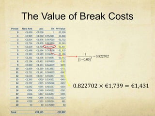 The Value of Break Costs
Period New Amt Loss 5% PV Value
0 €3,000 €2,000 1 €2,000
1 €2,909 €1,940 0.952381 €1,848
2 €2,814 €1,876 0.907029 €1,702
3 €2,714 €1,809 0.863838 €1,563
4 €2,609 €1,739 0.822702 €1,431
5 €2,499 €1,666 0.783526 €1,305
6 €2,383 €1,589 0.746215 €1,186
7 €2,261 €1,508 0.710681 €1,072
8 €2,134 €1,422 0.676839 €962
9 €2,000 €1,333 0.644609 €859
10 €1,859 €1,239 0.613913 €761
11 €1,711 €1,141 0.584679 €667
12 €1,556 €1,037 0.556837 €577
13 €1,393 €929 0.530321 €493
14 €1,222 €815 0.505068 €412
15 €1,042 €695 0.481017 €334
16 €854 €569 0.458112 €261
17 €656 €437 0.436297 €191
18 €448 €298 0.415521 €124
19 €229 €153 0.395734 €61
20 €0 €0 0.376889 €0
Total €24,195 €17,807
0.822702 × €1,739 = €1,431
1
1+0.05( )
4
= 0.822702
 