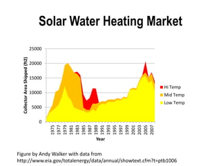 Solar Water Heating Market
0
5000
10000
15000
20000
25000
1975
1977
1979
1981
1983
1985
1987
1989
1991
1993
1995
1997
1999
2001
2003
2005
2007
Collector
Area
Shipped
(ft2)
Year
Hi Temp
Mid Temp
Low Temp
Figure by Andy Walker with data from
http://www.eia.gov/totalenergy/data/annual/showtext.cfm?t=ptb1006
 