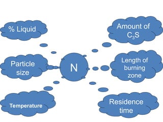 Nodulisation
N
Amount of
C3S
% Liquid
Length of
burning
zone
Particle
size
Temperature
Residence
time
 