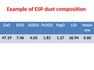 Example of ESP dust composition
CaO SiO2 Al2O3 Fe2O3 MgO LOI Moist
ure
47.19 7.46 4.03 1.81 1.27 36.94 0.60
 