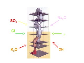 Volatile Matters present
SO3
Cl
K2O
F
OH
Na2O
 