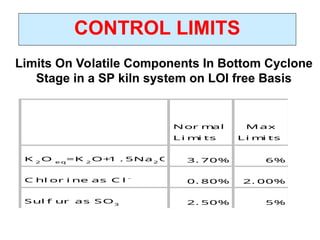 Nor m
al
L i m
i ts
M ax
L i m
i ts
K 2
O e q
=K 2
O+
1 . 5Na2
O 3. 70% 6%
C hl or i ne as C l -
0. 80% 2. 00%
Sul f ur as SO3 2. 50% 5%
Limits On Volatile Components In Bottom Cyclone
Stage in a SP kiln system on LOI free Basis
CONTROL LIMITS
 