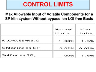 Nor m
al
L i m
i ts
M ax
L i m
i ts
K 2
O+
0. 65*
Na2
O 1 . 00% 1 . 5%
C hl or i ne as C l -
0. 02% 0. 02%
Sul f ur as SO3 1 . 00% 1 . 6%
Max Allowable Input of Volatile Components for a
SP kiln system Without bypass on LOI free Basis
CONTROL LIMITS
 