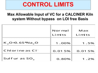 Nor m
al
Li m
i ts
M ax
Li m
i ts
K 2
O+
0. 65*
Na2
O 1 . 00% 1 . 5%
C hl or i ne as C l -
0. 01 5% 0. 01 5%
Sul f ur as SO3 0. 80% 1 . 2%
Max Allowable Input of VC for a CALCINER Kiln
system Without bypass on LOI free Basis
CONTROL LIMITS
 