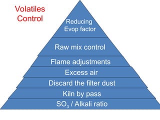 Raw mix control
SO3 / Alkali ratio
Kiln by pass
Excess air
Flame adjustments
Reducing
Evop factor
Volatiles
Control
Methods
Discard the filter dust
 