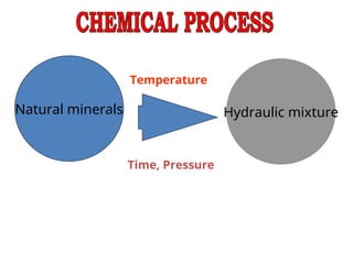 Natural minerals Hydraulic mixture
Temperature
Time, Pressure
 
