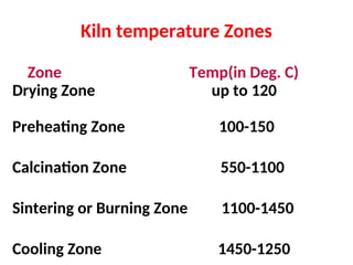 Kiln temperature Zones
Zone Temp(in Deg. C)
Drying Zone up to 120
Preheating Zone 100-150
Calcination Zone 550-1100
Sintering or Burning Zone 1100-1450
Cooling Zone 1450-1250
 