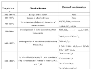 Temperature
0
c
Chemical Process
Chemical transformation
200 -100 0
c Escape of free water None
100-4000
c Escape of adsorbed water None
400-7500
c
Decomposition of clay with formation of
meta kaolinate
Al4(OH)8Si4O10 ---------->
2(Al2O3.SiO2) +H2O
600-9000
c
Decomposition of meta kaolinate & other
compounds
Al2O3.SiO2 ---------> Al2O3+ SiO2
600-10000
c
Decomposition of lime stone and formation
CS and CA
CaCO3 ------>CaO+CO2
CaO+ Al2O3 +
3 CaO+2 SiO2+ Al2O3-----> 2(CaO.
SiO2)+ CaO+ Al2O3
800-13000
c
Up take of lime by CS &CA ; and up take of
F by the compounds formed to form C2S,C3A
and C4AF
CS+C -----> C2S
2C+S------> C2S
CA+2C------>C3A
CA+3C+F-----> C AF
 