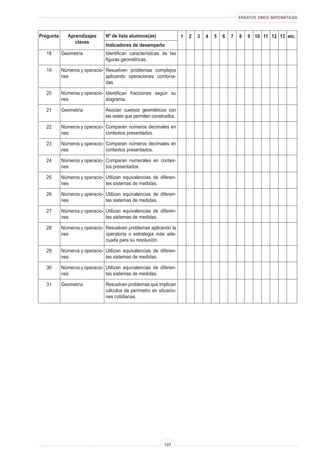 ENSAYOS SIMCE MATEMÁTICAS



Pregunta      Aprendizajes     Nº de lista alumnos(as)                1   2   3   4   5   6   7   8   9 10 11 12 13 etc.
                 claves
                               Indicadores de desempeño
  18       Geometría           Identifican características de las
                               figuras geométricas.

  19       Números y operacio- Resuelven problemas complejos
           nes                 aplicando operaciones combina-
                               das.

  20       Números y operacio- Identifican fracciones según su
           nes                 diagrama.

  21       Geometría           Asocian cuerpos geométricos con
                               las redes que permiten construirlos.

  22       Números y operacio- Comparan números decimales en
           nes                 contextos presentados.

  23       Números y operacio- Comparan números decimales en
           nes                 contextos presentados.

  24       Números y operacio- Comparan numerales en contex-
           nes                 tos presentados.

  25       Números y operacio- Utilizan equivalencias de diferen-
           nes                 tes sistemas de medidas.

  26       Números y operacio- Utilizan equivalencias de diferen-
           nes                 tes sistemas de medidas.

  27       Números y operacio- Utilizan equivalencias de diferen-
           nes                 tes sistemas de medidas.

  28       Números y operacio- Resuelven problemas aplicando la
           nes                 operatoria o estrategia más ade-
                               cuada para su resolución.

  29       Números y operacio- Utilizan equivalencias de diferen-
           nes                 tes sistemas de medidas.

  30       Números y operacio- Utilizan equivalencias de diferen-
           nes                 tes sistemas de medidas.

  31       Geometría           Resuelven problemas que implican
                               cálculos de perímetro en situacio-
                               nes cotidianas.




                                                            107
 