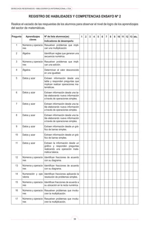 DERECHOS RESERVADOS • BIBLIOGRÁFICA INTERNACIONAL LTDA.



                 Registro de habilidades y competencias Ensayo Nº 2

Realice el vaciado de las respuestas de los alumnos para observar el nivel de logro de los aprendizajes
del sector de matemáticas.

Pregunta      Aprendizajes      Nº de lista alumnos(as)              1   2   3   4   5   6   7   8   9 10 11 12 13 etc.
                 claves
                                Indicadores de desempeño
    1      Números y operacio- Resuelven problemas que impli-
           nes                 can una multiplicación.

    2      Álgebra              Identifican reglas que generan una
                                secuencia numérica.

    3      Números y operacio- Resuelven problemas que impli-
           nes                 can una adición.

    4      Álgebra              Determinan el valor desconocido
                                en una igualdad.

    5      Datos y azar         Extraen información desde una
                                tabla y responden preguntas que
                                implican realizar operaciones ma-
                                temáticas.

    6      Datos y azar         Extraen información desde una ta-
                                bla elaborando nueva información
                                a través de operaciones simples.

    7      Datos y azar         Extraen información desde una ta-
                                bla elaborando nueva información
                                a través de operaciones simples.

    8      Datos y azar         Extraen información desde una ta-
                                bla elaborando nueva información
                                a través de operaciones simples.

    9      Datos y azar         Extraen información desde un grá-
                                fico de barras simples.

   10      Datos y azar         Extraen información desde un grá-
                                fico de barras simples.

   11      Datos y azar         Extraen la información desde un
                                gráfico y responden preguntas
                                realizando una operación mate-
                                mática básica.

   12      Números y operacio- Identifican fracciones de acuerdo
           nes                 con su diagrama.

   13      Números y operacio- Identifican fracciones de acuerdo
           nes                 con su diagrama.

   14      Numeración y ope- Identifican fracciones aplicando la
           ratoria           resolución de problemas simples.

   15      Números y operacio- Identifican fracciones de acuerdo a
           nes                 su ubicación en la recta numérica.

   16      Números y operacio- Resuelven problemas que involu-
           nes                 cren la multiplicación.

   17      Números y operacio- Resuelven problemas que involu-
           nes                 cren la multiplicación.




                                                            38
 