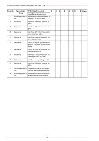 DERECHOS RESERVADOS • BIBLIOGRÁFICA INTERNACIONAL LTDA.



Pregunta      Aprendizajes      Nº de lista alumnos(as)                1   2   3   4   5   6   7   8   9 10 11 12 13 etc.
                 claves
                                Indicadores de desempeño
   19      Números y operacio- Resuelven problemas aplicando la
           nes                 operatoria de multiplicación.

   20      Geometría            Identifican diferentes tipos de án-
                                gulos.

   21      Geometría            Identifican diferentes tipos de án-
                                gulos.

   22      Geometría            Identifican diferentes triángulos de
                                acuerdo con sus lados.

   23      Geometría            Identifican características de los
                                cuerpos geométricos.

   24      Geometría            Identifican figuras geométricas de
                                acuerdo con sus características
                                (lados).

   25      Geometría            Identifican características de los
                                cuerpos geométricos.

   26      Geometría            Identifican características de los
                                cuerpos geométricos (caras).

   27      Geometría            Identifican conceptos de geometría.

   28      Geometría            Identifican diferentes tipos de án-
                                gulos.

   29      Números y operacio- Resuelven problemas simples apli-
           nes                 cando la operatoria de sustracción.

   30      Números y operacio- Resuelven problemas establecien-
           nes                 do equivalencias entre números.




                                                              72
 