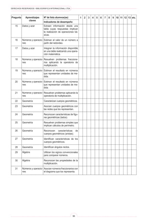 DERECHOS RESERVADOS • BIBLIOGRÁFICA INTERNACIONAL LTDA.



Pregunta      Aprendizajes     Nº de lista alumnos(as)              1   2   3   4   5   6   7   8   9 10 11 12 13 etc.
                 claves
                               Indicadores de desempeño
   15      Datos y azar        Extraen información desde una
                               tabla cuyas respuestas implican
                               la realización de operaciones bá-
                               sicas.

   16      Números y operacio- Estiman el valor de un número a
           nes                 partir del redondeo.

   17      Datos y azar        Integran la información disponible
                               en una tabla realizando una opera-
                               ción matemática.

   18      Números y operacio- Resuelven problemas fracciona-
           nes                 rios aplicando la operatoria de
                               multiplicación.

   19      Números y operacio- Estiman el resultado en números
           nes                 que representan unidades de me-
                               dida.

   20      Números y operacio- Estiman el resultado en números
           nes                 que representan unidades de me-
                               dida.

   21      Números y operacio- Resuelven problemas aplicando la
           nes                 operatoria de multiplicación.

   22      Geometría           Caracterizan cuerpos geométricos.

   23      Geometría           Asocian cuerpos geométricos con
                               las redes que los representan.

   24      Geometría           Reconocen características de figu-
                               ras geométricas (lados).

   25      Geometría           Resuelven problemas simples que
                               implican cálculos de perímetro.

   26      Geometría           Reconocen características de
                               cuerpos geométricos (aristas).

   27      Geometría           Identifican características de los
                               cuerpos geométricos.

   28      Geometría           Identifican ángulos rectos.

   29      Álgebra             Utilizan los signos convencionales
                               para comparar números.

   30      Álgebra             Reconocen las propiedades de la
                               multiplicación.

   31      Números y operacio- Asocian números fraccionarios con
           nes                 el diagrama que los representa.




                                                             96
 