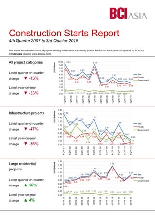 Construction Starts Report
4th Quarter 2007 to 3rd Quarter 2010
This report describes the value of projects starting construction in quarterly periods for the last three years as reported by BCI Asia
in Indonesia (source: www.bciasia.com).
All project categories
Latest quarter-on-quarter
change ▼ -13%
Latest year-on-year
change ▼ -23%
Infrastructure projects
Latest quarter-on-quarter
change ▼ -47%
Latest year-on-year
change ▼ -36%
Large residential
projects
Latest quarter-on-quarter
change ▲ 36%
Latest year-on-year
change ▲ 4%
9.43
6.01
5.44
6.83
4.88
9.16
3.56
3.79
5.17
3.82 4.00 3.49
8.18
5.12
4.26
5.71
4.27
8.16
2.99
2.96
4.21
3.15 3.37 2.98
1.25
0.89 1.18 1.12
0.60
1.00 0.57 0.83
0.96
0.67 0.63
0.52
0.00
1.00
2.00
3.00
4.00
5.00
6.00
7.00
8.00
9.00
10.00
4QTR07
1QTR08
2QTR08
3QTR08
4QTR08
1QTR09
2QTR09
3QTR09
4QTR09
1QTR10
2QTR10
3QTR10
USDbillions
Total
Private
Government
1.62
0.99
1.30
1.22
0.84
1.32
0.47
0.80
0.46
1.05
0.46
0.24
0.74
0.49
0.30
0.54
0.59
0.62
0.12
0.55
0.11
0.57
0.04 0.10
0.88
0.50
0.99
0.68
0.24
0.70
0.35
0.25
0.35
0.48
0.42
0.14
0.00
0.20
0.40
0.60
0.80
1.00
1.20
1.40
1.60
1.80
4QTR07
1QTR08
2QTR08
3QTR08
4QTR08
1QTR09
2QTR09
3QTR09
4QTR09
1QTR10
2QTR10
3QTR10
USDbillions
Total
Private
Government
0.68
0.80 0.82
1.00 0.98
1.30
0.97 1.01
1.56
1.01
0.79
1.07
0.62
0.74
0.81
0.93 0.91
1.23
0.95 0.94
1.53
0.99
0.77
1.03
0.060.06 0.02 0.07 0.07 0.07 0.02 0.07 0.03 0.02 0.02 0.05
0.00
0.20
0.40
0.60
0.80
1.00
1.20
1.40
1.60
1.80
4QTR07
1QTR08
2QTR08
3QTR08
4QTR08
1QTR09
2QTR09
3QTR09
4QTR09
1QTR10
2QTR10
3QTR10
USDbillions
Total
Private
Government
 
