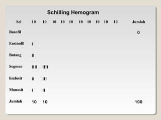 SelSel 1010 1010 1010 1010 1010 1010 1010 1010 1010 1010 JumlahJumlah
BasofilBasofil 00
EosinofilEosinofil II
BatangBatang IIII
SegmenSegmen IIIIIIII IIIIIIII
limfositlimfosit IIII IIIIII
MonositMonosit II IIII
JumlahJumlah 1010 1010 100100
Schilling Hemogram
 