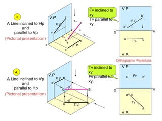 A Line inclined to Hp
and
parallel to Vp
(Pictorial presentation)
X
Y
V.P.
A
B
b’
a’
b
a


F.V.
T.V.
A Line inclined to Vp
and
parallel to Hp
(Pictorial presentation)
Ø
V.P.
a b
a’
b’
BA
Ø
F.V.
T.V.
X Y
H.P.
V.P.
F.V.
T.V.
a b
a’
b’

X Y
H.P.
V.P.
Øa
b
a’ b’
Tv
Fv
Tv inclined to
xy
Fv parallel to
xy.
3.
4.
Fv inclined to
xy
Tv parallel to
xy.
Orthographic Projections
 