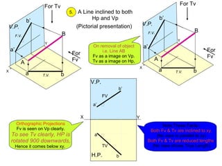 X
Y
V.P.
For
Fv
a’
b’
a b
B
A


For Tv
F.V.
T.V.
X
Y
V.P.
a’
b’
a b


F.V.
T.V.
For
Fv
For Tv
B
A
X Y


H.P.
V.P.
a
b
FV
TV
a’
b’
A Line inclined to both
Hp and Vp
(Pictorial presentation)
5.
Note These Facts:-
Both Fv & Tv are inclined to xy.
(No view is parallel to xy)
Both Fv & Tv are reduced lengths.
(No view shows True Length)
Orthographic Projections
Fv is seen on Vp clearly.
To see Tv clearly, HP is
rotated 900 downwards,
Hence it comes below xy.
On removal of object
i.e. Line AB
Fv as a image on Vp.
Tv as a image on Hp,
 