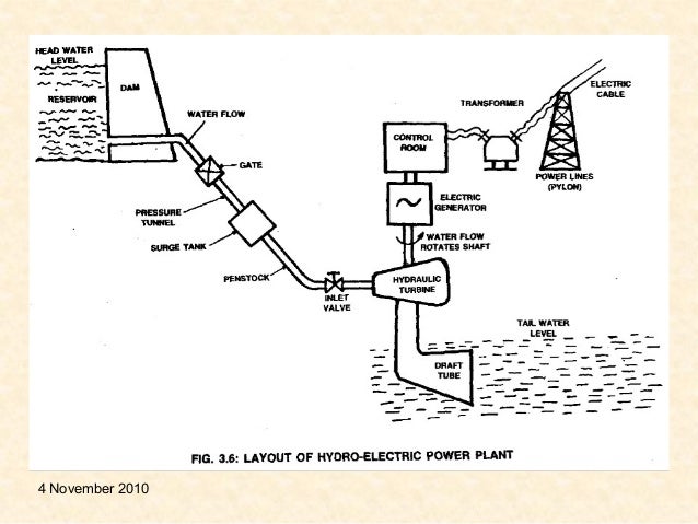 Hydro electric power plant | Hydro Power Plant Layout Diagram | | SlideShare