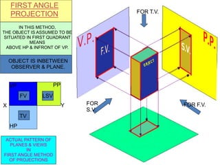 FOR T.V.
FOR
S.V.
FOR F.V.
FIRST ANGLE
PROJECTION
IN THIS METHOD,
THE OBJECT IS ASSUMED TO BE
SITUATED IN FIRST QUADRANT
MEANS
ABOVE HP & INFRONT OF VP.
OBJECT IS INBETWEEN
OBSERVER & PLANE.
ACTUAL PATTERN OF
PLANES & VIEWS
IN
FIRST ANGLE METHOD
OF PROJECTIONS
X Y
VP
HP
PP
FV LSV
TV
 
