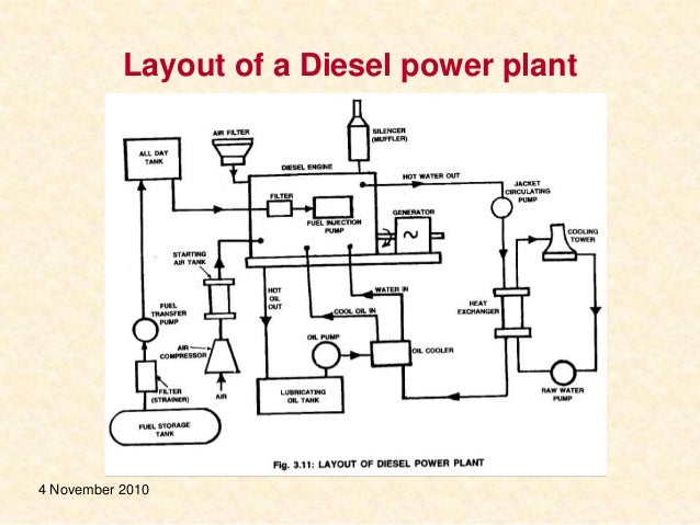 [DIAGRAM] Diesel Engine Power Plant Diagram - WIRINGSCHEMA.COM