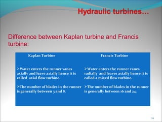 Difference between Kaplan turbine and Francis
turbine:
Kaplan Turbine
Water enters the runner vanes
axially and leave axially hence it is
called axial flow turbine.
The number of blades in the runner
is generally between 3 and 8.
Francis Turbine
Water enters the runner vanes
radially and leaves axially hence it is
called a mixed flow turbine.
The number of blades in the runner
is generally between 16 and 24.
16
 
