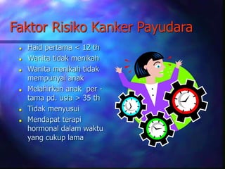 Faktor Risiko Kanker Payudara
 Haid pertama < 12 th
 Wanita tidak menikah
 Wanita menikah tidak
mempunyai anak
 Melahirkan anak per -
tama pd. usia > 35 th
 Tidak menyusui
 Mendapat terapi
hormonal dalam waktu
yang cukup lama
 