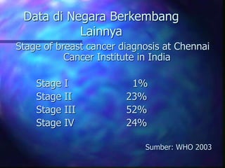 Data di Negara Berkembang
Lainnya
Stage of breast cancer diagnosis at Chennai
Cancer Institute in India
Stage I 1%
Stage II 23%
Stage III 52%
Stage IV 24%
Sumber: WHO 2003
 