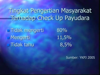 Tingkat Pengertian Masyarakat
Terhadap Check Up Payudara
 Tidak mengerti 80%
 Mengerti 11,5%
 Tidak tahu 8,5%
Sumber: YKPJ 2005
 