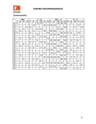 CENTRO PSICOPEDAGÓGICO
(Continuación)
T TAVI 3 - S CAT - V S - V
7 8 9 10 7 8 9 10 11 12 8 9 10 11 12 8 9 10 11 12
44 4 12 15 32 36 39 7
43 10 16 17 23 27 11
42 8 6 3 38 9 12
41 7 11 14 31 35
40 5 9 15 22 26
39 3 5 16 34 37 5 6 10
38 10 21 25 30 8
37 8 13 14 33 36 11
36 4 4 15
35 9 20 24 29 35 5 7 9
34 2 3 7 12 13 32
33 6 14 19 23 34
32 3 7 8 28 31 4 6 10
31 2 6 11 12 22 33 8
30 1 13 18 30 4
29 27 32 5
28 1 5 7 11 17 21 3
27 2 10 29 31 7 9
26 10 12 16 20 26 3 4
25 5 4 6 28 30
24 9 6
23 1 6 9 11 15 19 25 27 2 3
22 3 5 29 2 8
21 8 14 18
20 8 26 28 2 5
36
 