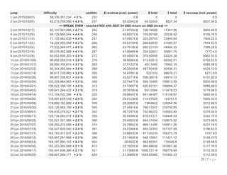21 | P a g e
jump difficulty usd/btc ฿ revenue (excl. power) ฿ total $ total $ revenue (incl. power)
1 (on 2015/09/23) 59,335,351,234 + 5 % 232 0 ฿ 0 0 0 $
2 (on 2015/10/05) 62,215,708,090 + 4.9 % 237 54.32042 ฿ 54.32042 8837.34 8837.34 $
++ BREAK EVEN - reached ROI with 8837.34 USD return on USD invest ++
3 (on 2015/10/17) 65,147,921,686 + 4.7 % 242 51.87554 ฿ 106.19596 17341.26 8503.92 $
4 (on 2015/10/29) 68,128,900,544 + 4.6 % 246 49.60572 ฿ 155.80168 25536.42 8195.16 $
5 (on 2015/11/10) 71,155,482,830 + 4.4 % 251 47.49575 ฿ 203.29743 33445.64 7909.22 $
6 (on 2015/11/22) 74,224,450,058 + 4.3 % 256 45.53194 ฿ 248.82938 41090.07 7644.43 $
7 (on 2015/12/04) 77,332,540,477 + 4.2 % 262 43.70196 ฿ 292.53133 48489.35 7399.28 $
8 (on 2015/12/16) 80,476,462,088 + 4.1 % 267 41.99468 ฿ 334.52601 55661.75 7172.4 $
9 (on 2015/12/28) 83,652,905,203 + 3.9 % 272 40.40007 ฿ 374.92608 62624.28 6962.53 $
10 (on 2016/01/09) 86,858,554,516 + 3.8 % 278 38.90904 ฿ 413.83513 69392.81 6768.53 $
11 (on 2016/01/21) 90,090,100,610 + 3.7 % 283 37.51337 ฿ 451.3485 75982.19 6589.38 $
12 (on 2016/02/02) 93,344,250,884 + 3.6 % 289 36.20559 ฿ 487.55409 82406.31 6424.12 $
13 (on 2016/02/14) 96,617,739,860 + 3.5 % 295 34.97891 ฿ 522.533 88678.21 6271.9 $
14 (on 2016/02/26) 99,907,338,831 + 3.4 % 300 33.82718 ฿ 556.36018 94810.13 6131.92 $
15 (on 2016/03/09) 103,209,864,862 + 3.3 % 306 32.74477 ฿ 589.10495 100813.59 6003.46 $
16 (on 2016/03/21) 106,522,189,105 + 3.2 % 313 31.72657 ฿ 620.83151 106699.47 5885.88 $
17 (on 2016/04/02) 109,841,244,432 + 3.1 % 319 30.76789 ฿ 651.5994 112478.03 5778.56 $
18 (on 2016/04/14) 113,164,032,398 + 3 % 325 29.86447 ฿ 681.46387 118158.97 5680.94 $
19 (on 2016/04/26) 116,487,629,518 + 2.9 % 332 29.01238 ฿ 710.47625 123751.5 5592.53 $
20 (on 2016/05/08) 119,809,192,889 + 2.9 % 338 28.20805 ฿ 738.6843 129264.36 5512.86 $
21 (on 2016/05/20) 123,125,965,150 + 2.8 % 345 27.44818 ฿ 766.13247 134705.85 5441.49 $
22 (on 2016/06/01) 126,435,278,821 + 2.7 % 352 26.72975 ฿ 792.86222 140083.89 5378.04 $
23 (on 2016/06/13) 129,734,560,014 + 2.6 % 359 26.04999 ฿ 818.91221 145406.04 5322.15 $
24 (on 2016/06/25) 133,021,331,566 + 2.5 % 366 25.40633 ฿ 844.31854 150679.52 5273.48 $
25 (on 2016/07/07) 136,293,215,599 + 2.5 % 374 24.79642 ฿ 869.11495 155911.26 5231.74 $
26 (on 2016/07/19) 139,547,935,540 + 2.4 % 381 24.21808 ฿ 893.33303 161107.89 5196.63 $
27 (on 2016/07/31) 142,783,317,637 + 2.3 % 389 23.66932 ฿ 917.00235 166275.79 5167.9 $
28 (on 2016/08/12) 145,997,291,984 + 2.3 % 396 23.14826 ฿ 940.15061 171421.12 5145.33 $
29 (on 2016/08/24) 149,187,893,102 + 2.2 % 404 22.6532 ฿ 962.80381 176549.8 5128.68 $
30 (on 2016/09/05) 152,353,260,088 + 2.1 % 412 22.18255 ฿ 984.98636 181667.56 5117.76 $
31 (on 2016/09/17) 155,491,636,385 + 2.1 % 421 21.73482 ฿ 1006.72118 186779.94 5112.38 $
32 (on 2016/09/29) 158,601,369,171 + 2 % 429 21.30866 ฿ 1028.02985 191892.33 5112.39 $
 