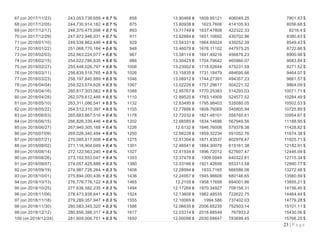 23 | P a g e
67 (on 2017/11/23) 243,053,739,659 + 0.7 % 858 13.90468 ฿ 1609.95121 406049.25 7901.43 $
68 (on 2017/12/05) 244,730,914,182 + 0.7 % 875 13.80938 ฿ 1623.7606 414105.93 8056.68 $
69 (on 2017/12/17) 246,370,475,098 + 0.7 % 893 13.71749 ฿ 1637.47808 422322.33 8216.4 $
70 (on 2017/12/29) 247,972,946,031 + 0.7 % 911 13.62884 ฿ 1651.10692 430702.96 8380.63 $
71 (on 2018/01/10) 249,538,862,446 + 0.6 % 929 13.54331 ฿ 1664.65024 439252.39 8549.43 $
72 (on 2018/01/22) 251,068,770,184 + 0.6 % 948 13.46079 ฿ 1678.11102 447975.25 8722.86 $
73 (on 2018/02/03) 252,563,224,077 + 0.6 % 967 13.38114 ฿ 1691.49216 456876.23 8900.98 $
74 (on 2018/02/15) 254,022,786,635 + 0.6 % 986 13.30425 ฿ 1704.79642 465960.07 9083.84 $
75 (on 2018/02/27) 255,448,026,797 + 0.6 % 1006 13.23002 ฿ 1718.02644 475231.59 9271.52 $
76 (on 2018/03/11) 256,839,518,765 + 0.5 % 1026 13.15835 ฿ 1731.18479 484695.66 9464.07 $
77 (on 2018/03/23) 258,197,840,889 + 0.5 % 1046 13.08912 ฿ 1744.27391 494357.23 9661.57 $
78 (on 2018/04/04) 259,523,574,626 + 0.5 % 1067 13.02226 ฿ 1757.29617 504221.32 9864.09 $
79 (on 2018/04/16) 260,817,303,562 + 0.5 % 1088 12.95767 ฿ 1770.25383 514293.03 10071.71 $
80 (on 2018/04/28) 262,079,612,488 + 0.5 % 1110 12.89525 ฿ 1783.14909 524577.52 10284.49 $
81 (on 2018/05/10) 263,311,086,541 + 0.5 % 1132 12.83495 ฿ 1795.98403 535080.05 10502.53 $
82 (on 2018/05/22) 264,512,310,397 + 0.5 % 1155 12.77666 ฿ 1808.76069 545805.94 10725.89 $
83 (on 2018/06/03) 265,683,867,516 + 0.4 % 1178 12.72032 ฿ 1821.48101 556760.61 10954.67 $
84 (on 2018/06/15) 266,826,339,446 + 0.4 % 1202 12.66585 ฿ 1834.14686 567949.56 11188.95 $
85 (on 2018/06/27) 267,940,305,168 + 0.4 % 1226 12.6132 ฿ 1846.76006 579378.38 11428.82 $
86 (on 2018/07/09) 269,026,340,494 + 0.4 % 1250 12.56228 ฿ 1859.32234 591052.76 11674.38 $
87 (on 2018/07/21) 270,085,017,508 + 0.4 % 1275 12.51304 ฿ 1871.83537 602978.47 11925.71 $
88 (on 2018/08/02) 271,116,904,049 + 0.4 % 1301 12.46541 ฿ 1884.30078 615161.38 12182.91 $
89 (on 2018/08/14) 272,122,563,240 + 0.4 % 1327 12.41934 ฿ 1896.72012 627607.47 12446.09 $
90 (on 2018/08/26) 273,102,553,047 + 0.4 % 1353 12.37478 ฿ 1909.0949 640322.81 12715.34 $
91 (on 2018/09/07) 274,057,425,888 + 0.3 % 1380 12.33166 ฿ 1921.42656 653313.58 12990.77 $
92 (on 2018/09/19) 274,987,728,264 + 0.3 % 1408 12.28994 ฿ 1933.7165 666586.06 13272.48 $
93 (on 2018/10/01) 275,894,000,436 + 0.3 % 1436 12.24957 ฿ 1945.96608 680146.65 13560.59 $
94 (on 2018/10/13) 276,776,776,122 + 0.3 % 1465 12.2105 ฿ 1958.17658 694001.86 13855.21 $
95 (on 2018/10/25) 277,636,582,235 + 0.3 % 1494 12.17269 ฿ 1970.34927 708158.31 14156.45 $
96 (on 2018/11/06) 278,473,938,641 + 0.3 % 1524 12.13608 ฿ 1982.48535 722622.75 14464.44 $
97 (on 2018/11/18) 279,289,357,947 + 0.3 % 1555 12.10065 ฿ 1994.586 737402.03 14779.28 $
98 (on 2018/11/30) 280,083,345,320 + 0.3 % 1586 12.06635 ฿ 2006.65235 752503.14 15101.11 $
99 (on 2018/12/12) 280,856,398,317 + 0.3 % 1617 12.03314 ฿ 2018.68549 767933.2 15430.06 $
100 (on 2018/12/24) 281,609,006,751 + 0.3 % 1650 12.00098 ฿ 2030.68647 783699.45 15766.25 $
 