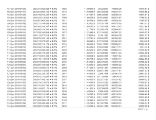 24 | P a g e
101 (on 2019/01/05) 282,341,652,568 + 0.3 % 1683 11.96984 ฿ 2042.6563 799809.26 16109.81 $
102 (on 2019/01/17) 283,054,809,752 + 0.3 % 1716 11.93968 ฿ 2054.59598 816270.14 16460.88 $
103 (on 2019/01/29) 283,748,944,241 + 0.2 % 1751 11.91047 ฿ 2066.50645 833089.75 16819.61 $
104 (on 2019/02/10) 284,424,513,865 + 0.2 % 1786 11.88218 ฿ 2078.38863 850275.87 17186.12 $
105 (on 2019/02/22) 285,081,968,300 + 0.2 % 1821 11.85478 ฿ 2090.24341 867836.44 17560.57 $
106 (on 2019/03/06) 285,721,749,036 + 0.2 % 1858 11.82823 ฿ 2102.07164 885779.55 17943.11 $
107 (on 2019/03/18) 286,344,289,357 + 0.2 % 1895 11.80252 ฿ 2113.87416 904113.43 18333.88 $
108 (on 2019/03/30) 286,950,014,341 + 0.2 % 1933 11.7776 ฿ 2125.65176 922846.47 18733.04 $
109 (on 2019/04/11) 287,539,340,864 + 0.2 % 1972 11.75346 ฿ 2137.40523 941987.22 19140.75 $
110 (on 2019/04/23) 288,112,677,619 + 0.2 % 2011 11.73008 ฿ 2149.1353 961544.39 19557.17 $
111 (on 2019/05/05) 288,670,425,149 + 0.2 % 2051 11.70741 ฿ 2160.84271 981526.85 19982.46 $
112 (on 2019/05/17) 289,212,975,881 + 0.2 % 2092 11.68545 ฿ 2172.52816 1001943.65 20416.8 $
113 (on 2019/05/29) 289,740,714,179 + 0.2 % 2134 11.66416 ฿ 2184.19232 1022804.01 20860.36 $
114 (on 2019/06/10) 290,254,016,394 + 0.2 % 2177 11.64354 ฿ 2195.83586 1044117.31 21313.3 $
115 (on 2019/06/22) 290,753,250,936 + 0.2 % 2220 11.62354 ฿ 2207.45941 1065893.13 21775.82 $
116 (on 2019/07/04) 291,238,778,334 + 0.2 % 2265 11.60417 ฿ 2219.06357 1088141.22 22248.09 $
117 (on 2019/07/16) 291,710,951,323 + 0.2 % 2310 11.58538 ฿ 2230.64896 1110871.52 22730.3 $
118 (on 2019/07/28) 292,170,114,918 + 0.2 % 2356 11.56718 ฿ 2242.21613 1134094.17 23222.65 $
119 (on 2019/08/09) 292,616,606,506 + 0.2 % 2403 11.54953 ฿ 2253.76566 1157819.49 23725.32 $
120 (on 2019/08/21) 293,050,755,934 + 0.1 % 2451 11.53242 ฿ 2265.29808 1182058.02 24238.53 $
121 (on 2019/09/02) 293,472,885,612 + 0.1 % 2500 11.51583 ฿ 2276.81391 1206820.48 24762.46 $
122 (on 2019/09/14) 293,883,310,603 + 0.1 % 2550 11.49975 ฿ 2288.31365 1232117.81 25297.33 $
123 (on 2019/09/26) 294,282,338,733 + 0.1 % 2601 11.48415 ฿ 2299.7978 1257961.16 25843.35 $
124 (on 2019/10/08) 294,670,270,697 + 0.1 % 2653 11.46903 ฿ 2311.26684 1284361.9 26400.74 $
125 (on 2019/10/20) 295,047,400,160 + 0.1 % 2707 11.45437 ฿ 2322.72121 1311331.62 26969.72 $
126 (on 2019/11/01) 295,414,013,875 + 0.1 % 2761 11.44016 ฿ 2334.16137 1338882.13 27550.51 $
127 (on 2019/11/13) 295,770,391,792 + 0.1 % 2816 11.42637 ฿ 2345.58775 1367025.48 28143.35 $
128 (on 2019/11/25) 296,116,807,171 + 0.1 % 2872 11.41301 ฿ 2357.00075 1395773.94 28748.46 $
129 (on 2019/12/07) 296,453,526,696 + 0.1 % 2930 11.40004 ฿ 2368.4008 1425140.03 29366.09 $
130 (on 2019/12/19) 296,780,810,593 + 0.1 % 2988 11.38747 ฿ 2379.78827 1455136.52 29996.49 $
131 (on 2019/12/31) 297,098,912,747 + 0.1 % 3048 11.37528 ฿ 2391.16355 1485776.41 30639.89 $
132 (on 2020/01/12) 297,408,080,814 + 0.1 % 3109 11.36346 ฿ 2402.52701 1517072.98 31296.57 $
133 (on 2020/01/24) 297,708,556,342 + 0.1 % 3171 11.35199 ฿ 2413.87899 1549039.75 31966.77 $
134 (on 2020/02/05) 298,000,574,889 + 0.1 % 3235 11.34086 ฿ 2425.21985 1581690.51 32650.76 $
 