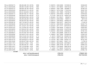 25 | P a g e
135 (on 2020/02/17) 298,284,366,136 + 0.1 % 3299 11.33007 ฿ 2436.54993 1615039.33 33348.82 $
136 (on 2020/02/29) 298,560,154,006 + 0.1 % 3365 11.31961 ฿ 2447.86953 1649100.54 34061.21 $
137 (on 2020/03/12) 298,828,156,780 + 0.1 % 3433 11.30945 ฿ 2459.17899 1683888.77 34788.23 $
138 (on 2020/03/24) 299,088,587,215 + 0.1 % 3501 11.29961 ฿ 2470.47859 1719418.93 35530.16 $
139 (on 2020/04/05) 299,341,652,653 + 0.1 % 3571 11.29005 ฿ 2481.76865 1755706.22 36287.29 $
140 (on 2020/04/17) 299,587,555,141 + 0.1 % 3643 11.28079 ฿ 2493.04943 1792766.14 37059.92 $
141 (on 2020/04/29) 299,826,491,540 + 0.1 % 3715 11.2718 ฿ 2504.32123 1830614.49 37848.35 $
142 (on 2020/05/11) 300,058,653,640 + 0.1 % 3790 11.26308 ฿ 2515.58431 1869267.4 38652.91 $
143 (on 2020/05/23) 300,284,228,269 + 0.1 % 3866 11.25461 ฿ 2526.83892 1908741.3 39473.9 $
144 (on 2020/06/04) 300,503,397,405 + 0.1 % 3943 11.24641 ฿ 2538.08533 1949052.95 40311.65 $
145 (on 2020/06/16) 300,716,338,279 + 0.1 % 4022 11.23844 ฿ 2549.32377 1990219.45 41166.5 $
146 (on 2020/06/28) 300,923,223,490 + 0.1 % 4102 11.23072 ฿ 2560.55449 2032258.22 42038.77 $
147 (on 2020/07/10) 301,124,221,104 + 0.1 % 4184 11.22322 ฿ 2571.77771 2075187.04 42928.82 $
148 (on 2020/07/22) 301,319,494,763 + 0.1 % 4268 11.21595 ฿ 2582.99365 2119024.03 43836.99 $
149 (on 2020/08/03) 301,509,203,782 + 0.1 % 4353 11.20889 ฿ 2594.20254 2163787.68 44763.65 $
150 (on 2020/08/15) 301,693,503,256 + 0.1 % 4440 11.20204 ฿ 2605.40459 2209496.84 45709.16 $
151 (on 2020/08/27) 301,872,544,158 + 0.1 % 4529 11.1954 ฿ 2616.59998 2256170.73 46673.89 $
152 (on 2020/09/08) 302,046,473,434 + 0.1 % 4620 11.18895 ฿ 2627.78894 2303828.96 47658.23 $
153 (on 2020/09/20) 302,215,434,102 + 0.1 % 4712 11.1827 ฿ 2638.97163 2352491.52 48662.56 $
154 (on 2020/10/02) 302,379,565,347 + 0.1 % 4806 11.17663 ฿ 2650.14826 2402178.79 49687.27 $
155 (on 2020/10/14) 302,539,002,613 + 0.1 % 4903 11.17074 ฿ 2661.31899 2452911.57 50732.78 $
156 (on 2020/10/26) 302,693,877,694 + 0.1 % 5001 11.16502 ฿ 2672.48401 2504711.07 51799.5 $
157 (on 2020/11/07) 302,844,318,824 + 0 % 5101 11.15947 ฿ 2683.64349 2557598.91 52887.84 $
158 (on 2020/11/19) 302,990,450,767 + 0 % 5203 11.15409 ฿ 2694.79758 2611597.14 53998.23 $
159 (on 2020/12/01) 303,132,394,898 + 0 % 5307 11.14887 ฿ 2705.94645 2666728.26 55131.12 $
160 (on 2020/12/13) 303,270,269,295 + 0 % 5413 11.1438 ฿ 2717.09025 2723015.21 56286.95 $
161 (on 2020/12/25) 303,404,188,817 + 0 % 5521 11.13888 ฿ 2728.22913 2780481.38 57466.17 $
overall
mine + sell (weekly payout) 2728.23 ฿ 2780481.38 $
mine + hold (final payout) 2728.23 ฿ 14417532.04 $
 