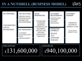 UNIVERSITIES
LOCAL
BUSINESSES
TO PROVIDE
SUPERIOR
SHOPPING
EXPERIENCE BY
BLENDING
ONLINE AND
OFFLINE
INNOVATIVE
SERVICES
EMERGING
TECHNICAL
MIDDLE CLASS
ESTABLISHED
MIDDLE CLASS
ONLINE SALES
OFFLINE SALES
MARKETING
RELATIONSHIPS
74 STORES
ENGAGED STAFF
TECH
ADVANCEMENT
PERSONOLISED
CUSTOMER
FOCUSED
DIGITALISED
REACH
ACT
CONVERT
ENGAGE
KEY PARTNERS KEY ACTIVITIES
KEY RESOURCES
VALUE
PROPOSITION
CUSTOMER
RELATIONSHIPS
CUSTOMER
SEGMENT
PROMOTION
CHANNELS
CASH OUTFLOW CASH INFLOW
£940,100,000£131,600,000
IN A NUTSHELL (BUSINESS MODEL)
 