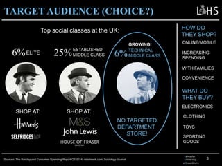3
TARGET AUDIENCE (CHOICE?)
Sources: The Barclaycard Consumer Spending Report Q3 2014, retailweek.com, Sociology Journal
Lancaster
University
eXtraordinary
Top social classes at the UK: HOW DO
THEY SHOP?
WHAT DO
THEY BUY?
ONLINE/MOBILE
INCREASING
SPENDING
WITH FAMILIES
CONVENIENCE
ELECTRONICS
CLOTHING
SPORTING
GOODS
TOYS
SHOP AT:
ELITE6%
SHOP AT:
ESTABLISHED
MIDDLE CLASS25%
GROWING!
NO TARGETED
DEPARTMENT
STORE!
TECHNICAL
MIDDLE CLASS6%
 