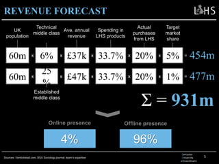 5
REVENUE FORECAST
Sources: Verdictretail.com, BSA Sociology journal, team’s expertise
Lancaster
University
eXtraordinaire
x60m 6% £37k 33.7% 20% 5%x x x x = 454m
UK
population
Technical
middle class
Ave. annual
revenue
Spending in
LHS products
Actual
purchases
from LHS
Target
market
share
x60m
25
%
£47k 33.7% 20% 1%x x x x = 477m
Established
middle class
Σ = 931m
4% 96%
Online presence Offline presence
 